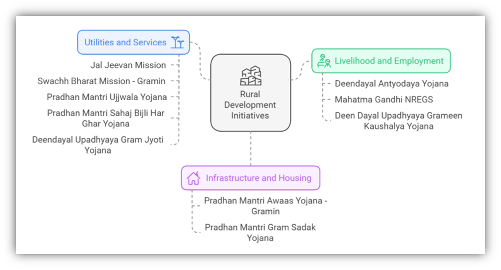 Rural Resilience and Development