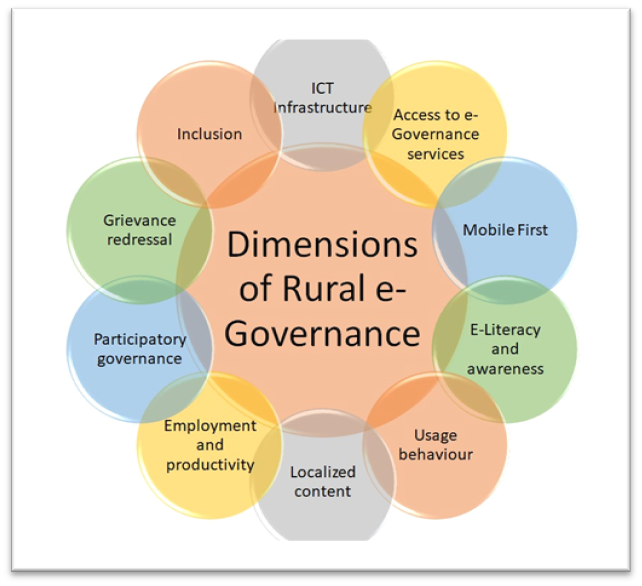 Rural Resilience and Development